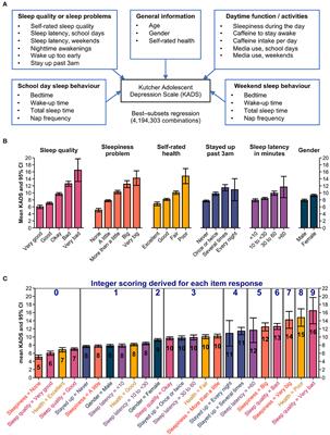 Development and testing of the Sleep Health And Wellness Questionnaire (SHAWQ) in adolescents and university students: composite SHAWQ scores are associated with sleep problems, depression symptoms, and academic performance